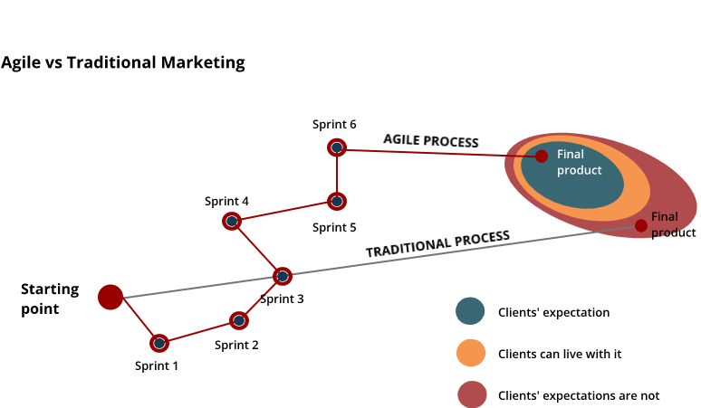 agile marketing process